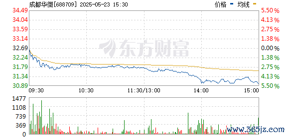 九游体育app(中国)官方网站纳芯微、卓胜微、国芯科技跟涨-Ninegame-九游体育(中国)官方网站|jiuyou.com