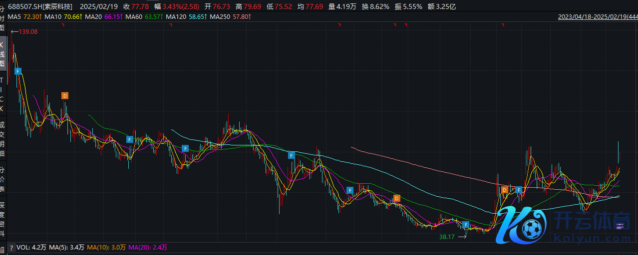 图源：wind（索辰科技上市后股价走势）